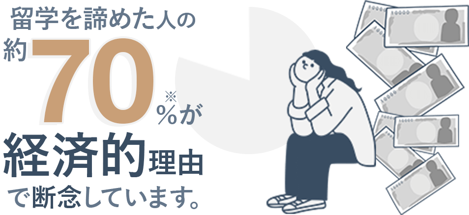 留学を諦めた人の約70％が経済的理由で断念しています