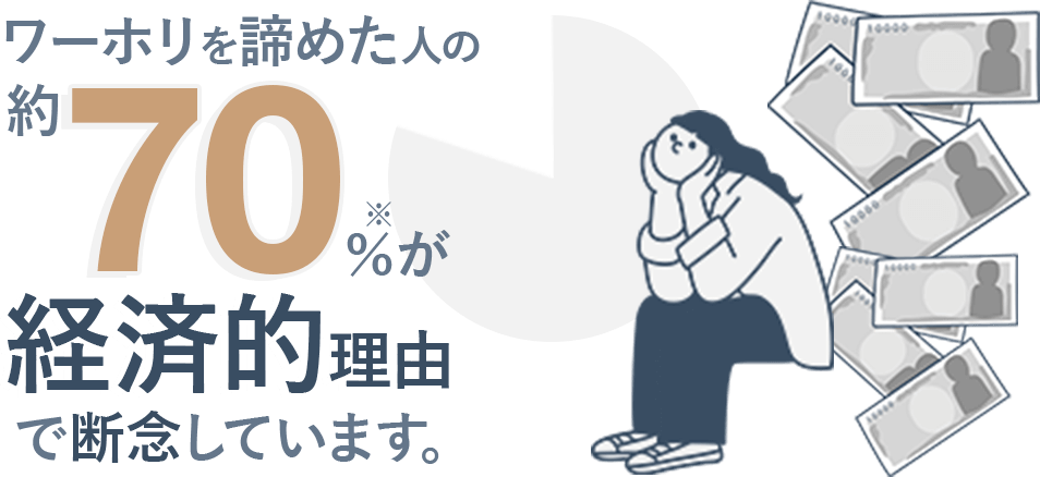 ワーホリを諦めた人の約70％が経済的理由で断念しています