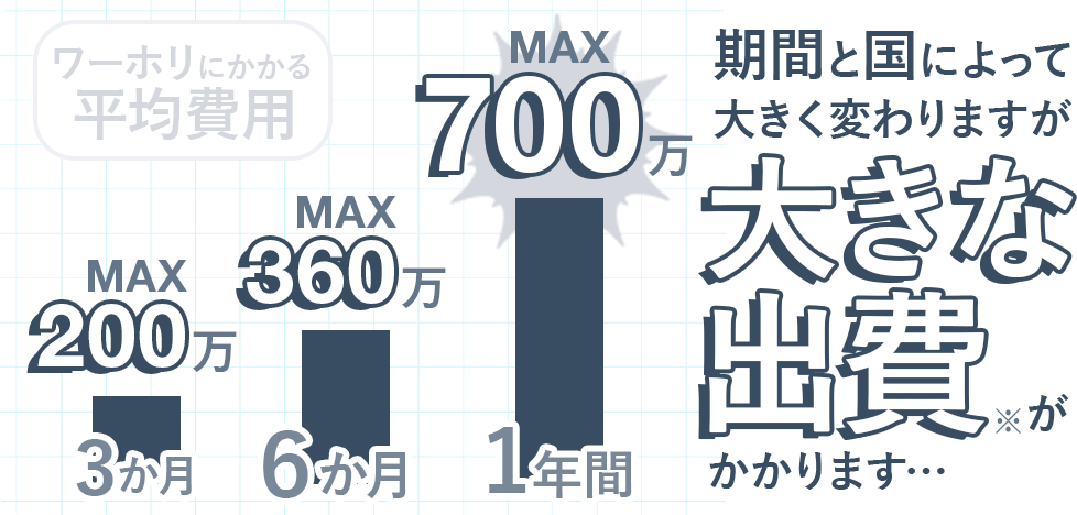 ワーホリにかかる平均費用は、期間と国によって大きく変わりますがいずれにせよ大きな出費…