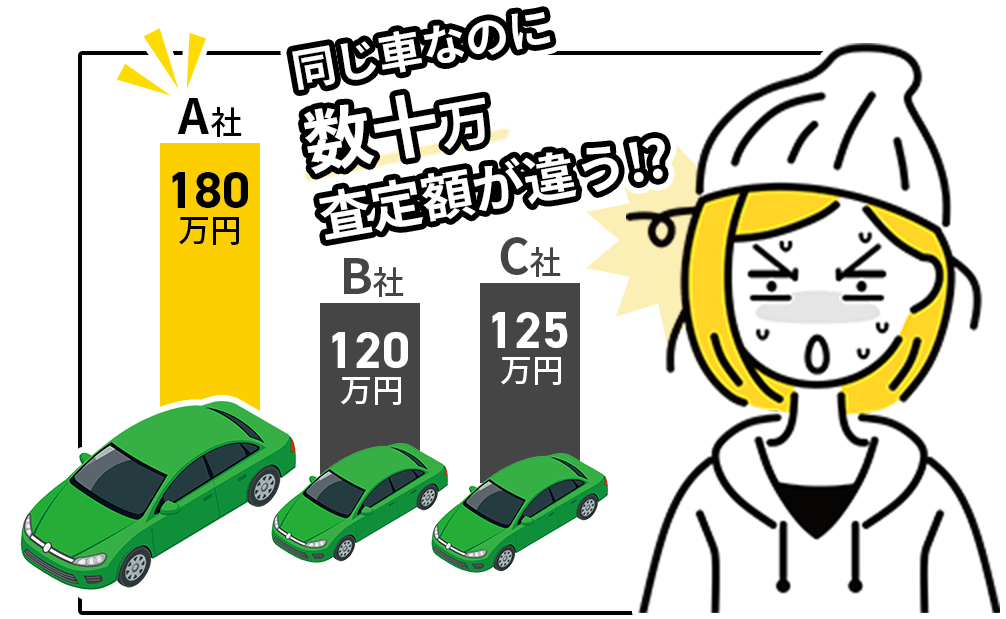 買取会社によって数十万の差がつく