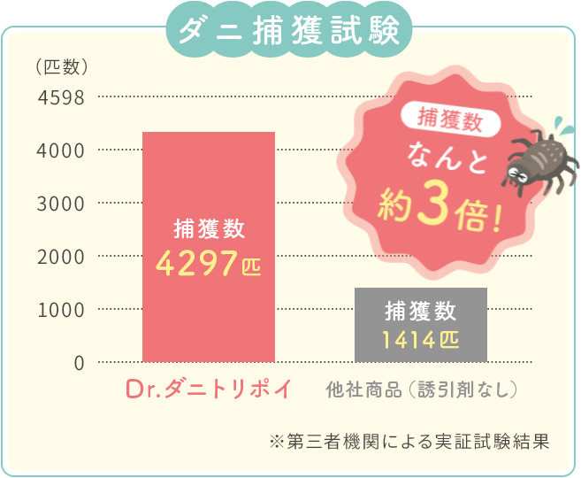 ダニ捕獲試験・捕獲数はなんと他社商品と比べて約３倍