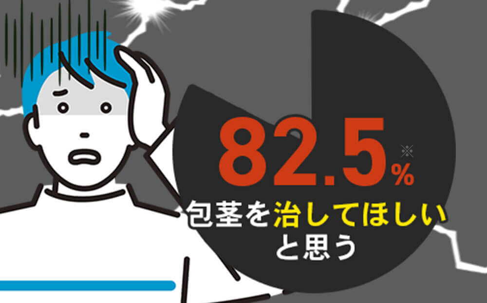 82.5%が包茎を治療してほしいと思っていると示すグラフ