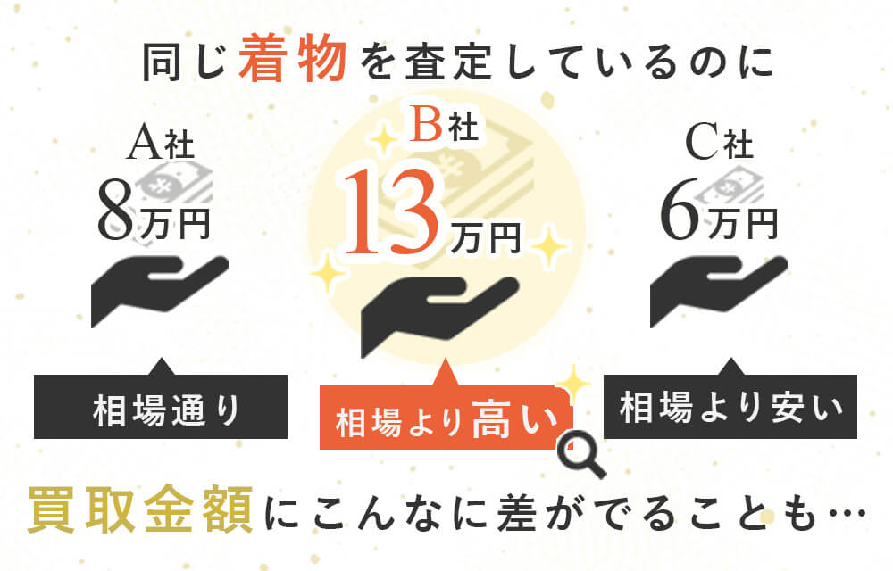 同じ品物を査定しているのに買取金額にこんなに差が出てしまうことも…