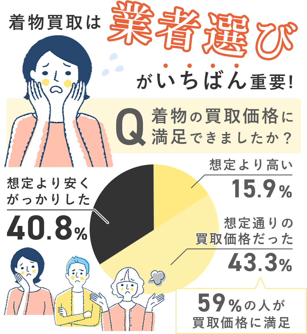 着物買取は業者選びが最重要！着物買取に満足できている人は全体の59.2％