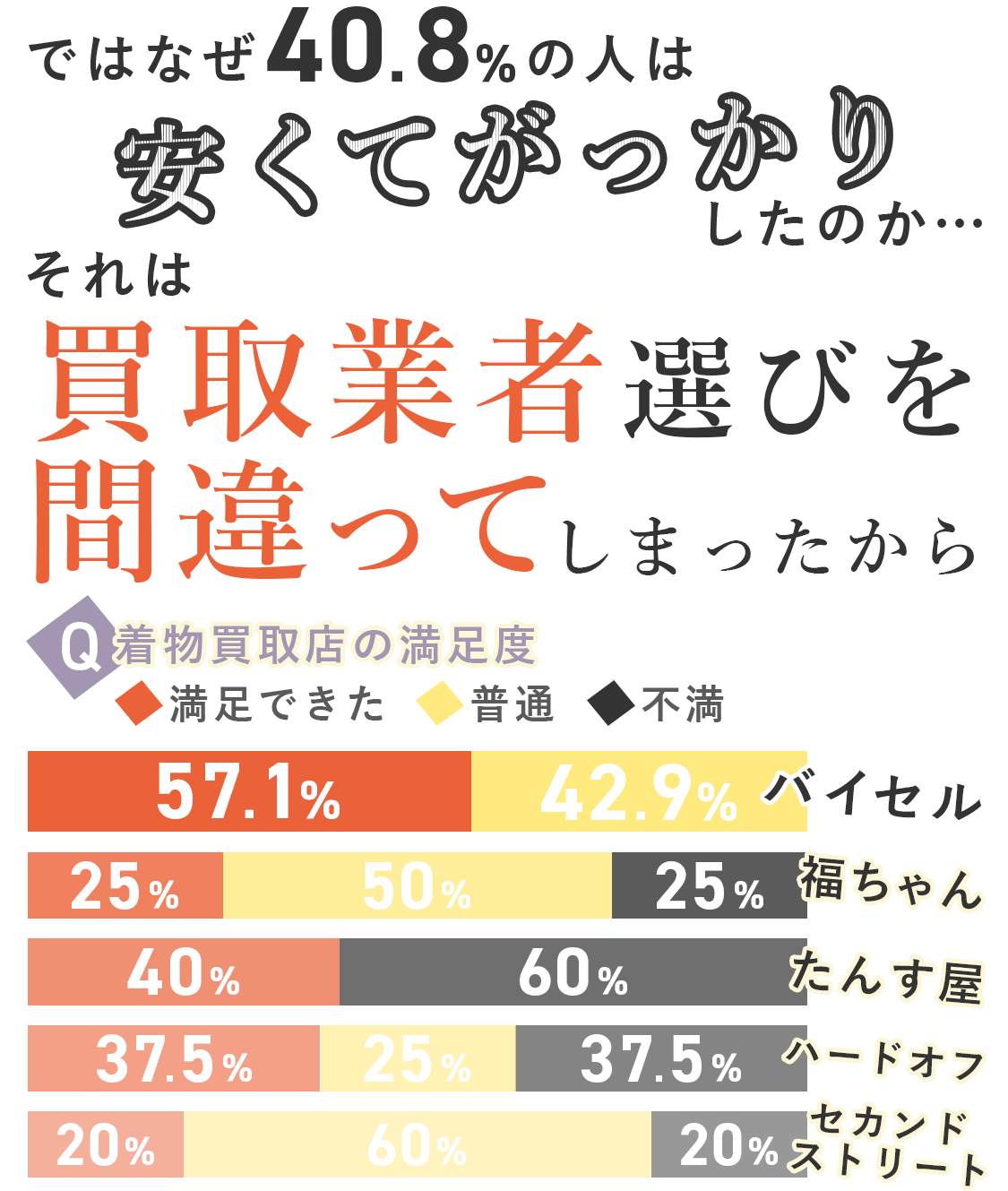 ではなぜ40.8％の人は「安くてがっかりした」のか。それは、買取業者選びを間違ってしまったから…