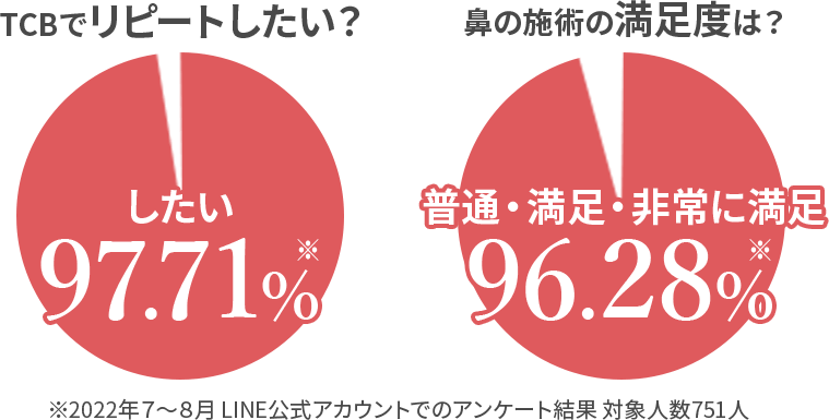 TCBでリピートしたい人は約97％！満足度は約96％！