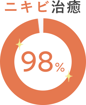 ニキビ治癒98％