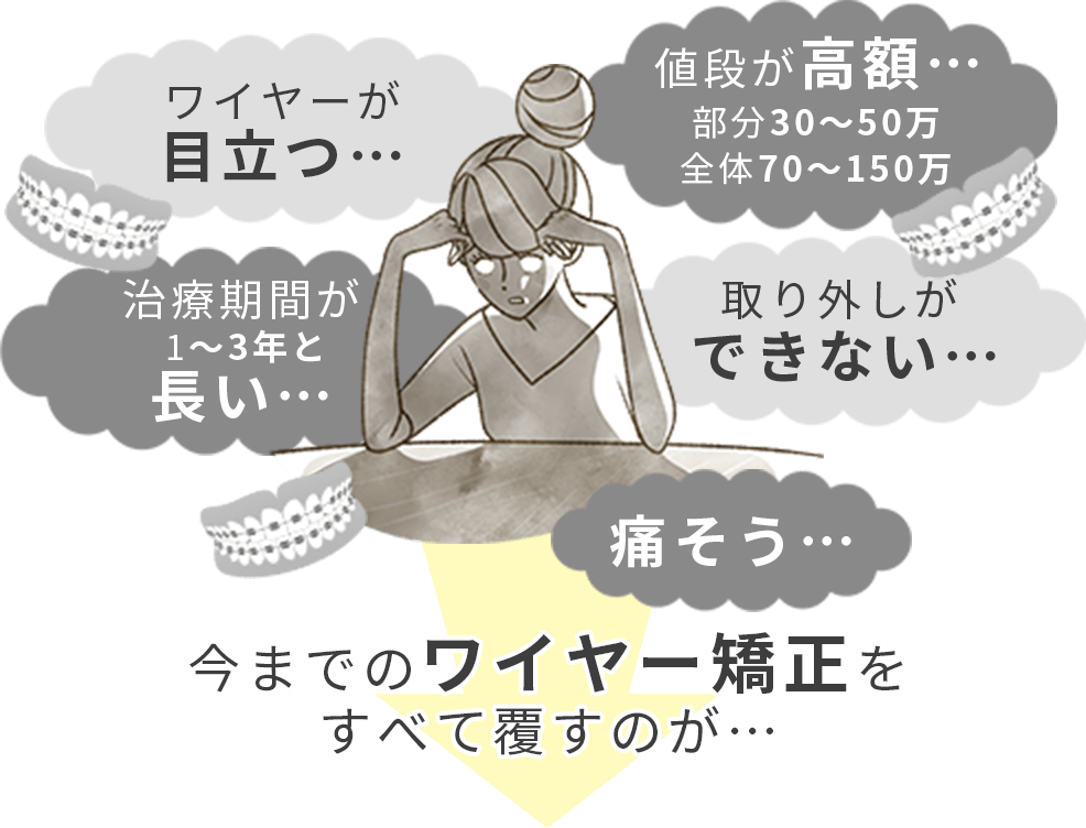 値段が高い、取り外しできない、ワイヤーが目立つ、治療期間が長い、痛そう…今までのワイヤー矯正を全て覆すのが