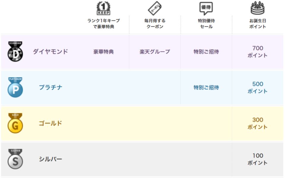 楽天カードに設けられているゴールド会員やプラチナ会員って ランクが上がるとオトク バズパーク Buzzpark