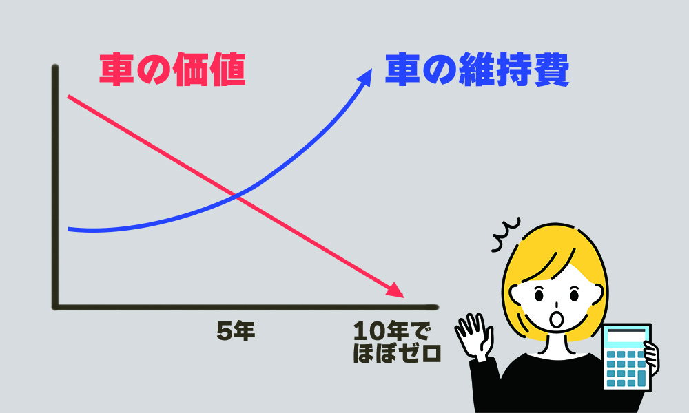 車の価値は10年でほぼゼロ