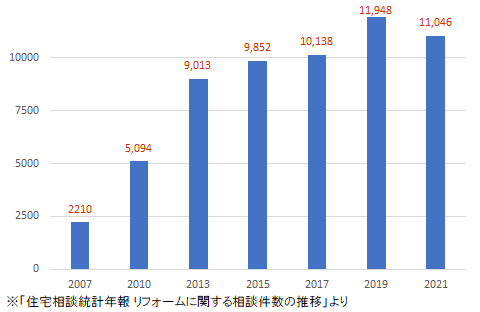 リフォームに関する相談graph