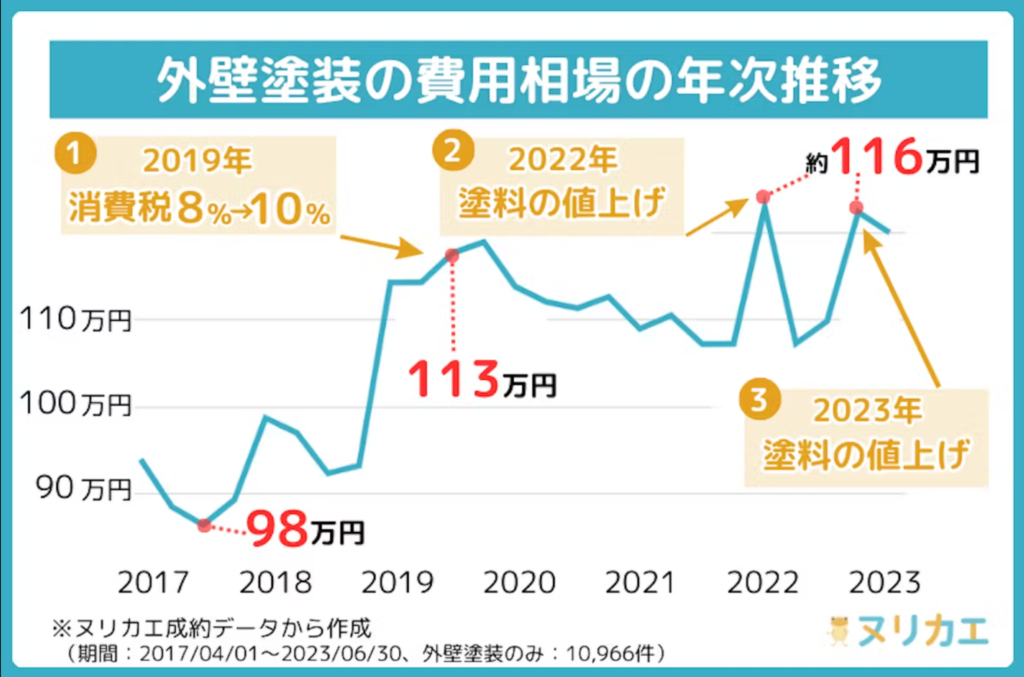 外壁塗装の費用相場の年次推移