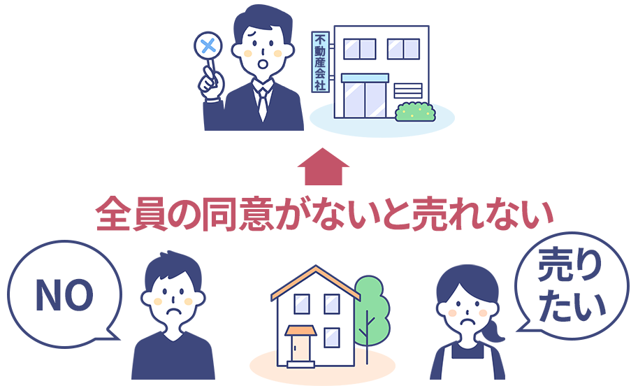 同意がないと売却できない