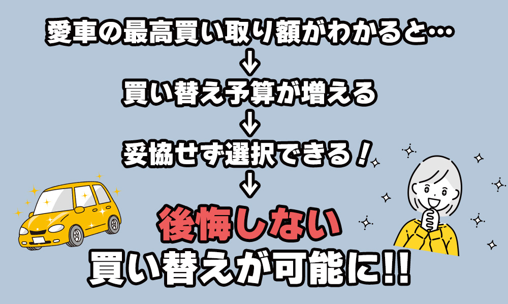 最高額がわかると後悔しない買い替えが可能に！