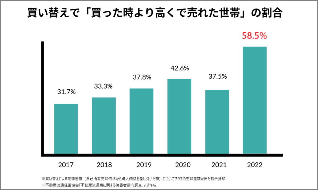 買った時より高く売れた割合