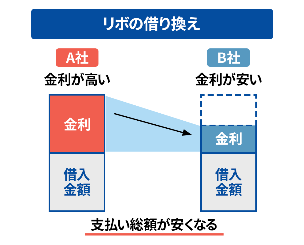 リボの借り換え