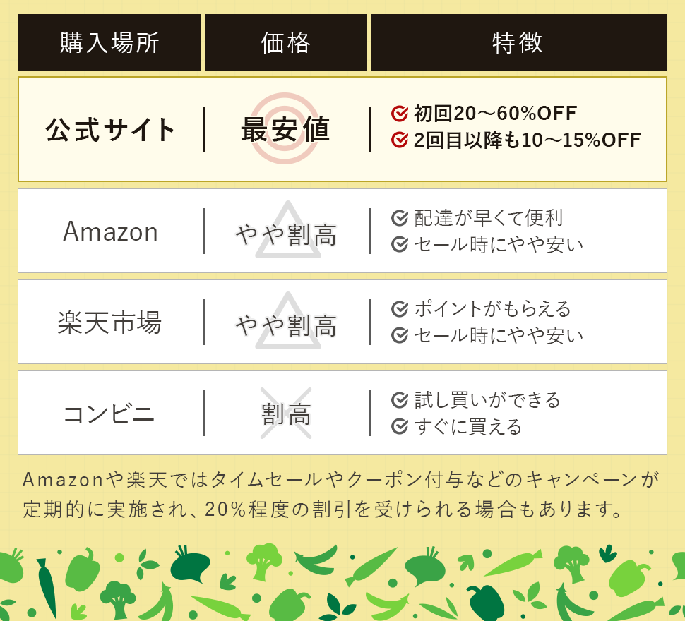 購入場所別比較表