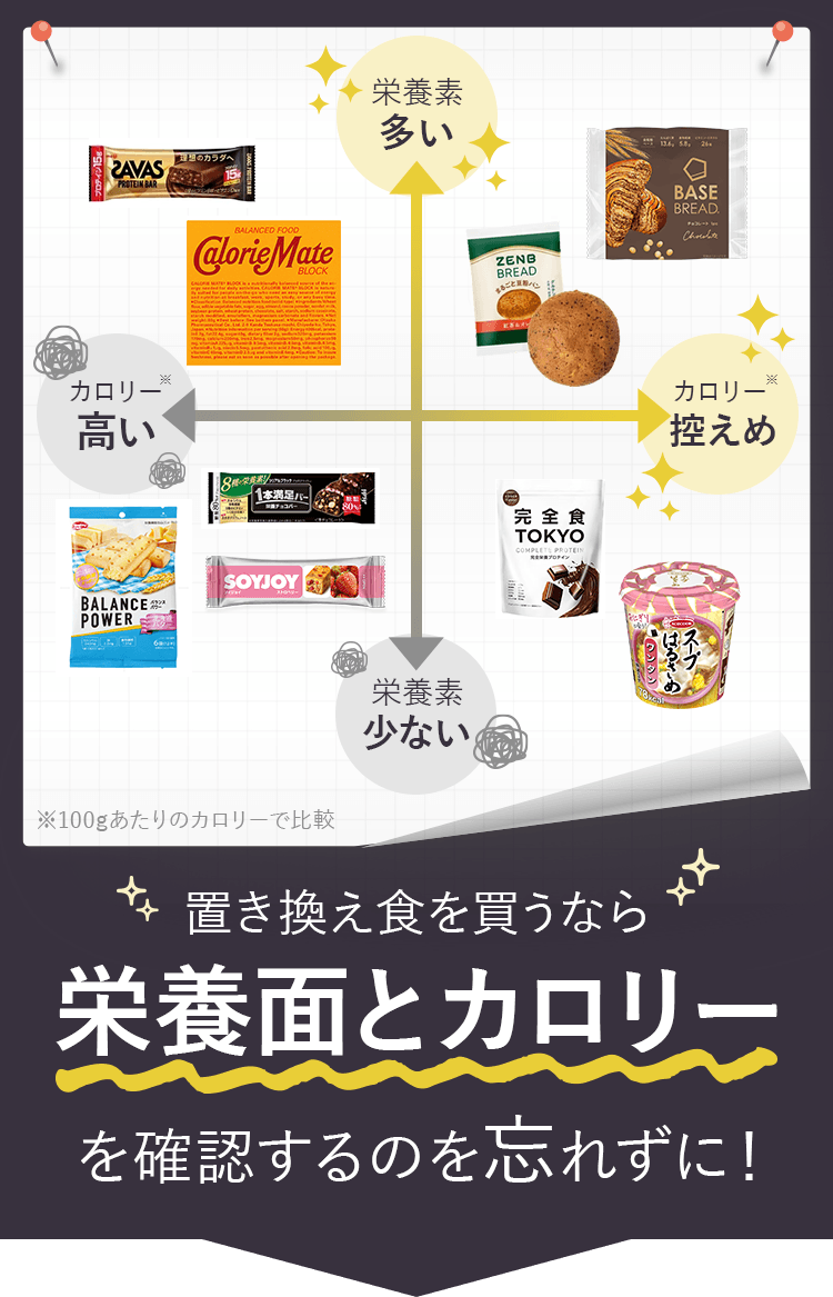 栄養素とカロリーでみる置き換え食マッピング