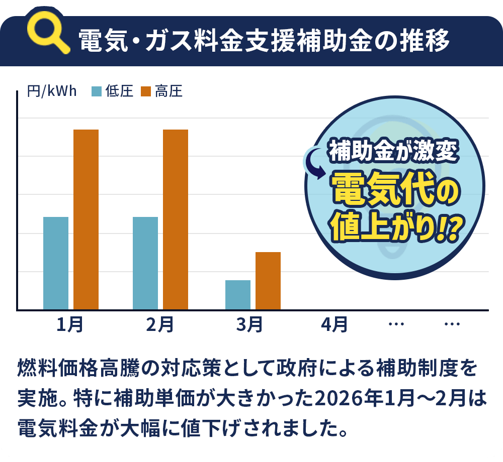 燃料価格高騰の対応策として政府による補助制度を実施