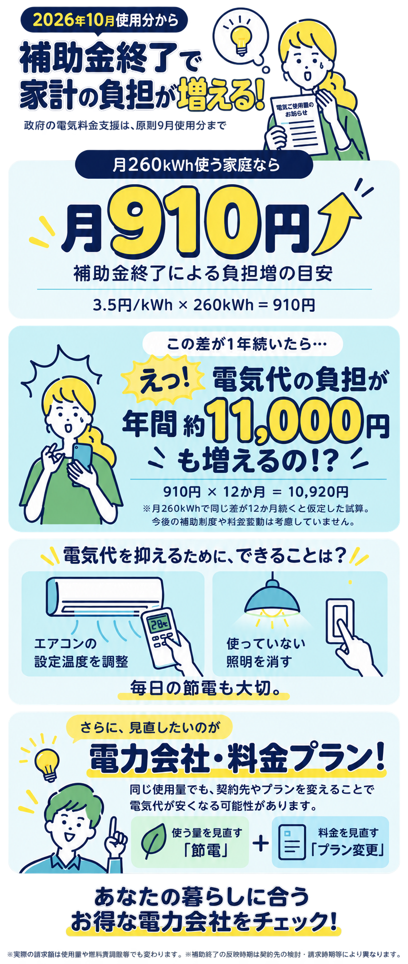 2026年10月使用分から補助金終了で家計の負担が増える！