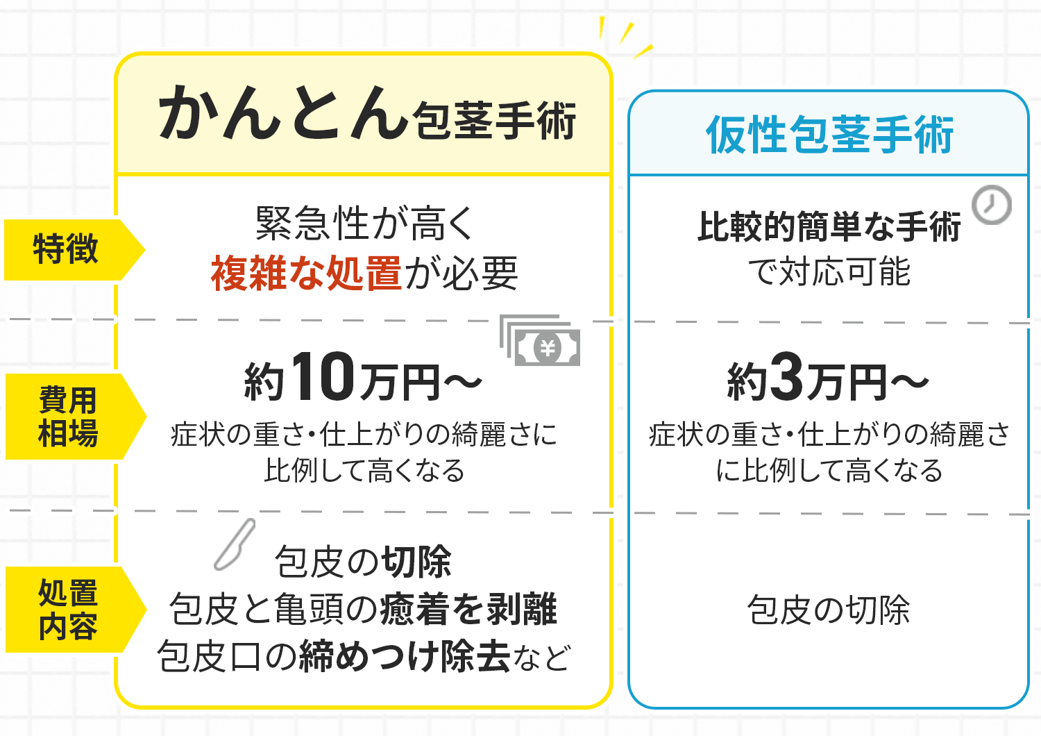 手術内容の比較