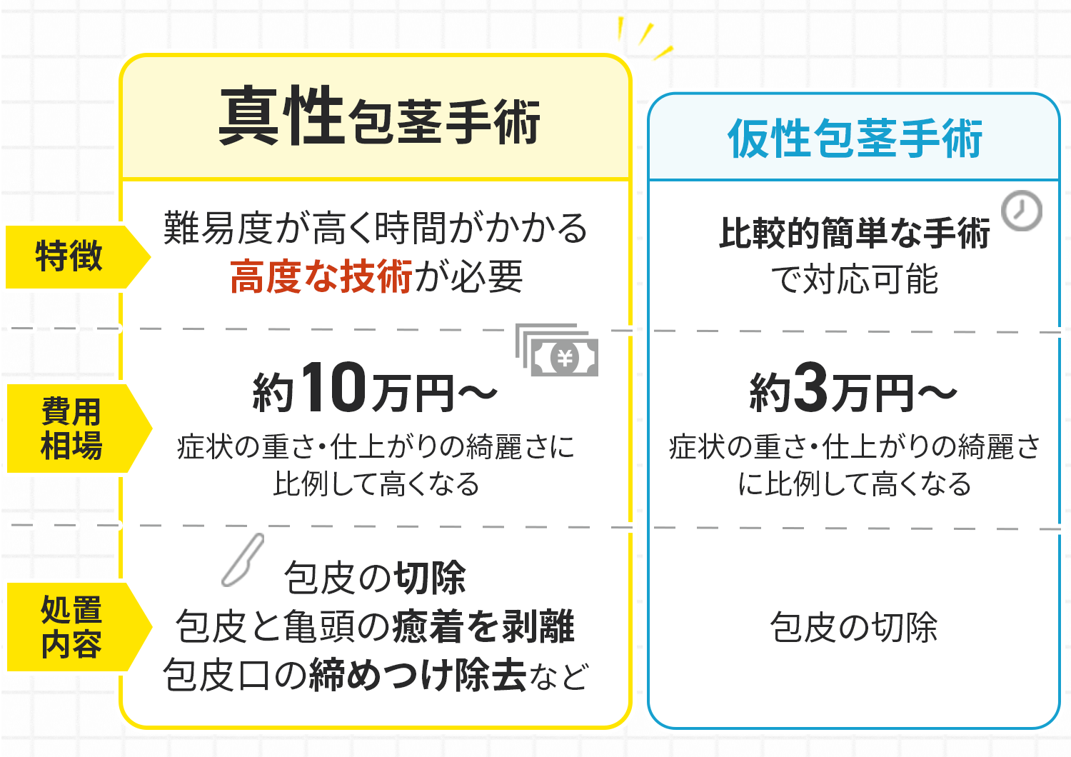手術内容の比較
