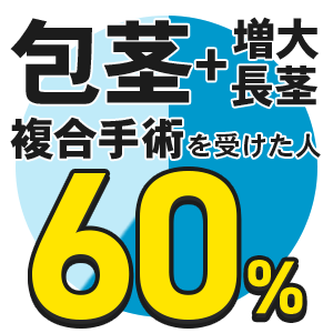 包茎+増大長茎複合手術を受けた人は60％