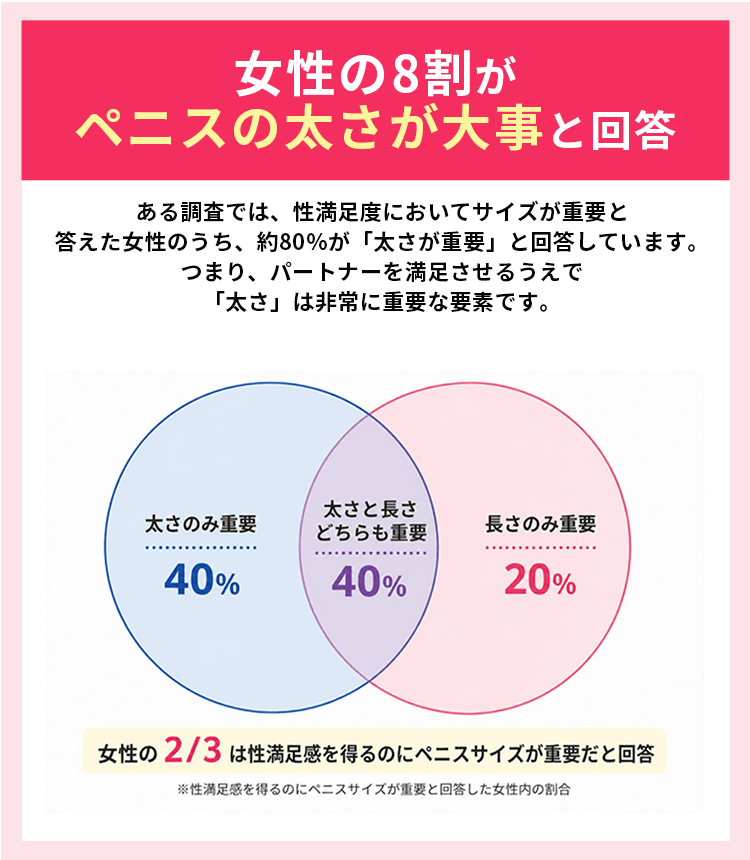 女性の8割がペニスの太さが大事と回答