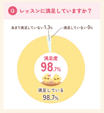 レッスンに満足していますか？