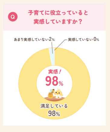 子育てに役立っていると実感していますか？