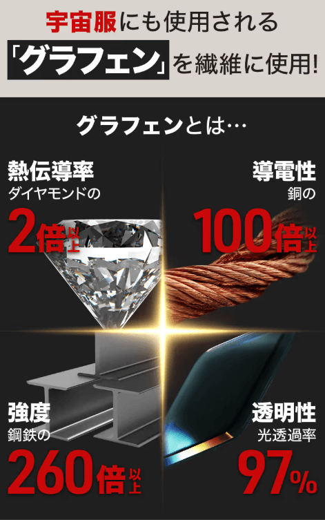 宇宙服にも使われているグラフェンを繊維に使用!