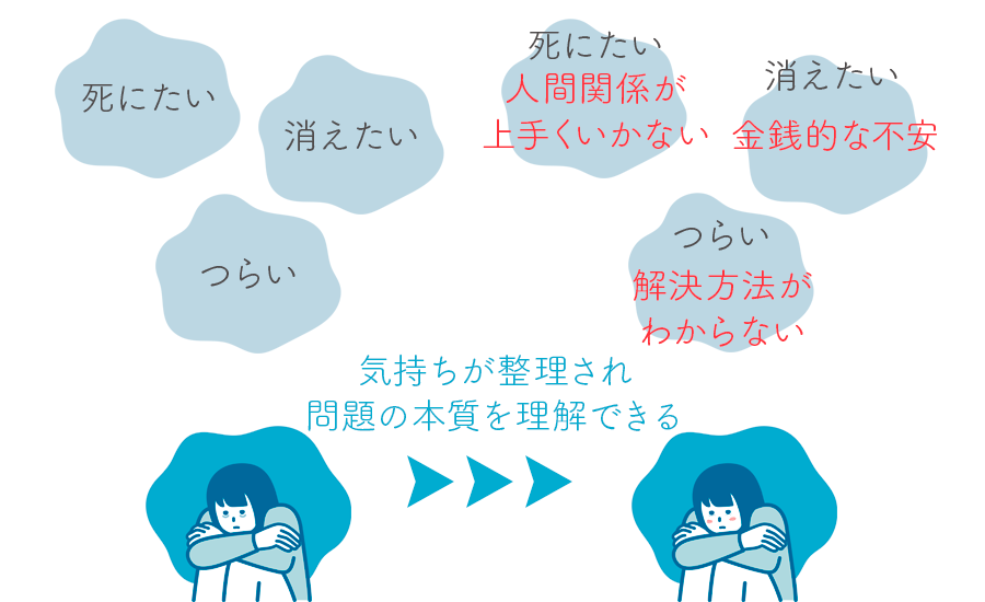 気持ちが整理できる