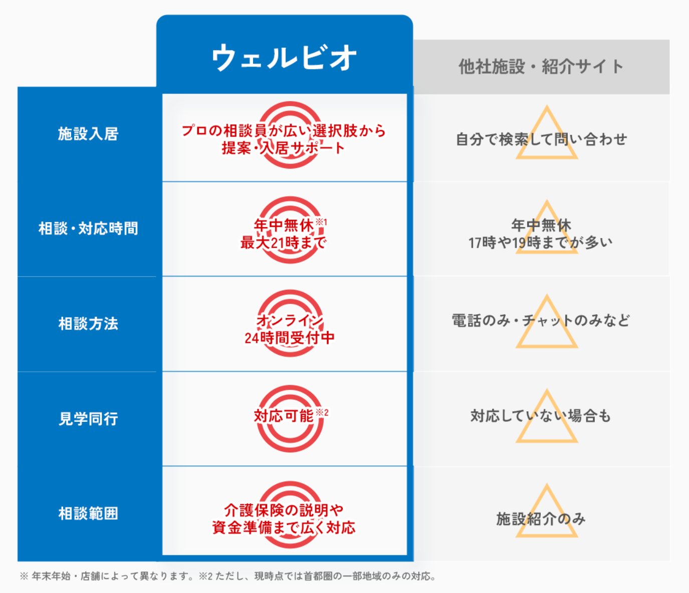 ウェルビオ比較表
