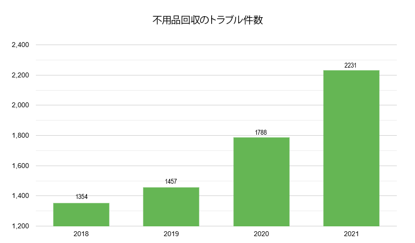 不用品回収のトラブル数