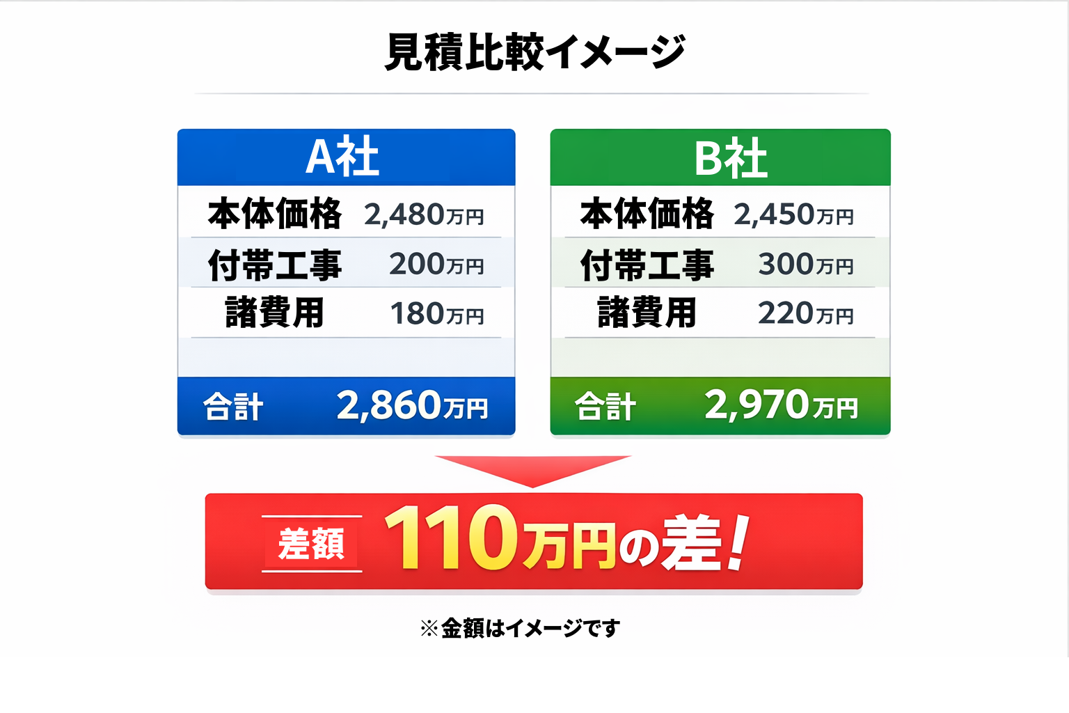 ハウスメーカー金額比較