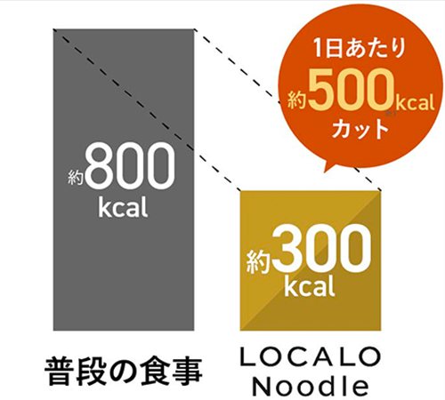 ロカロヌードルとは