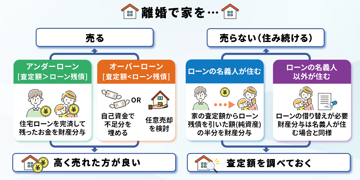 離婚時の住宅ローンチャート表