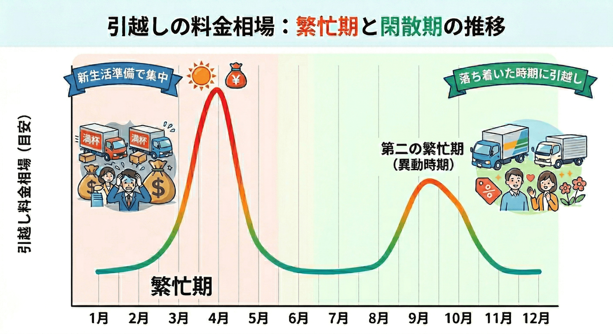安い曜日と時間帯を選ぶ