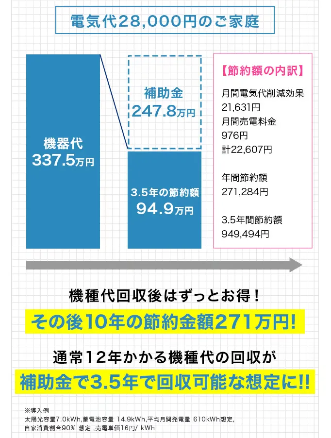 3.5年で初期費用ペイ可能
