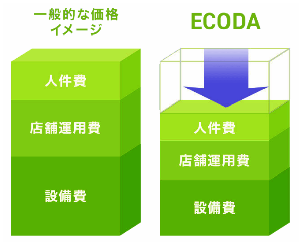ECODAの安さの理由