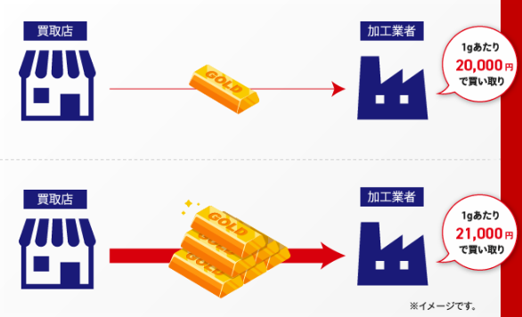 高額買取の仕組み
