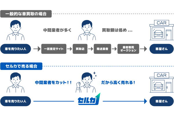 オークションが高額な理由1