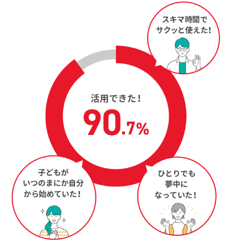活用できた％