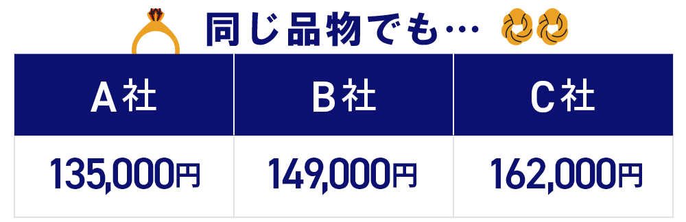 同じ品物でも査定額に違いがある
