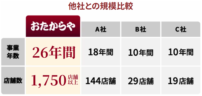 高額買取の理由