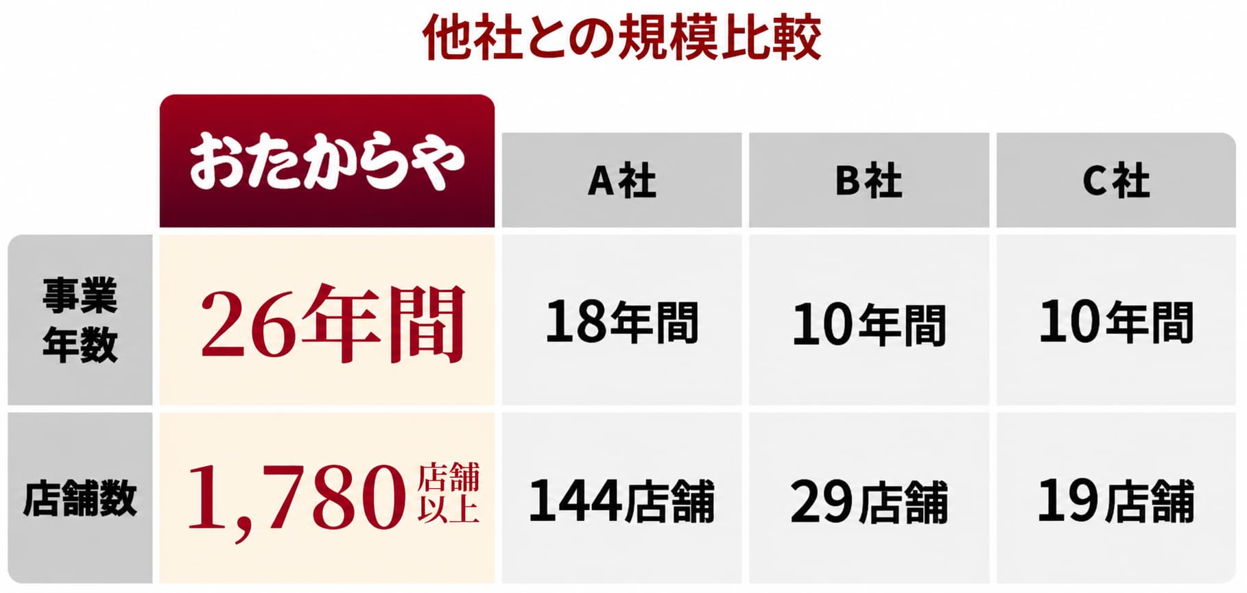 高額買取の理由