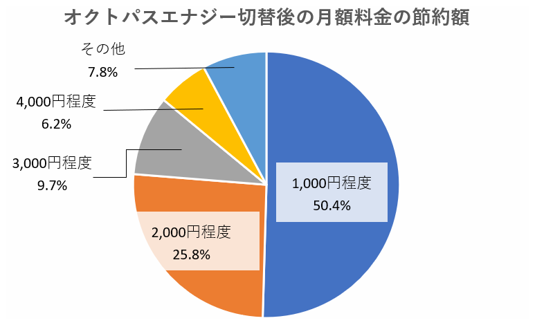 どれだけ安くなったか
