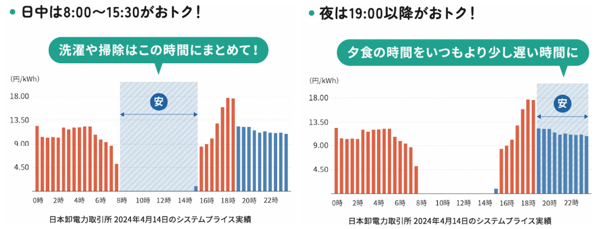 電力量料金単価の推移例