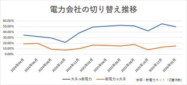 電力会社切り替え推移