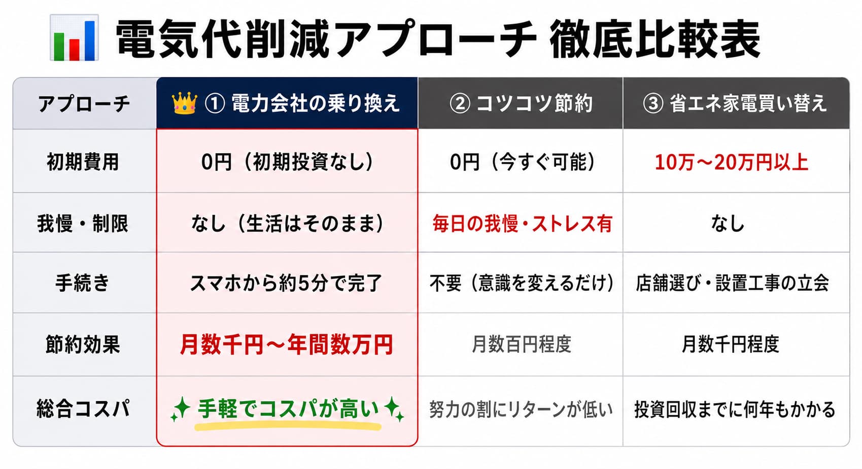 電気代節約方法